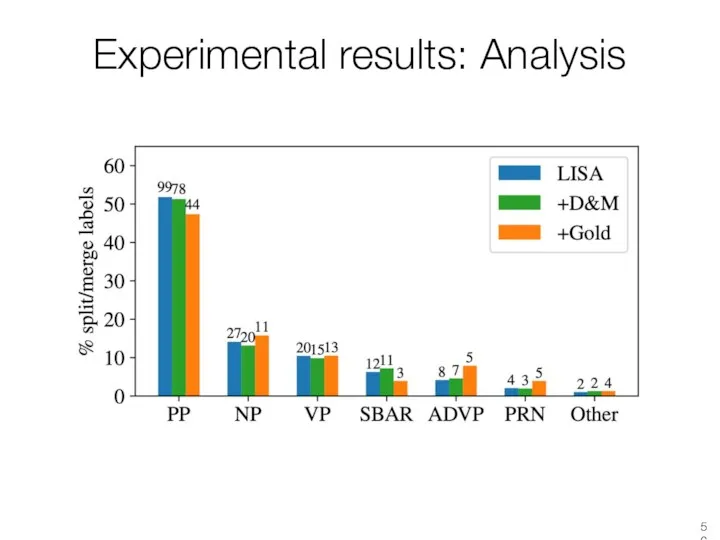 Experimental results: Analysis