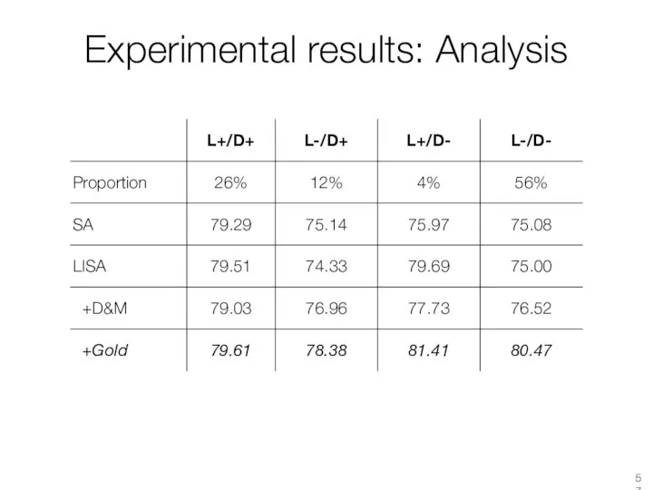 Experimental results: Analysis