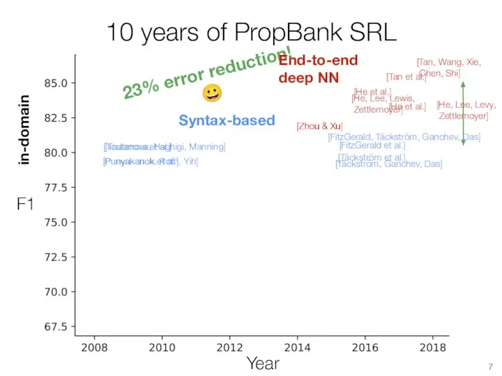 10 years of PropBank SRL Year F1 23% error reduction! ? [Punyakanok
