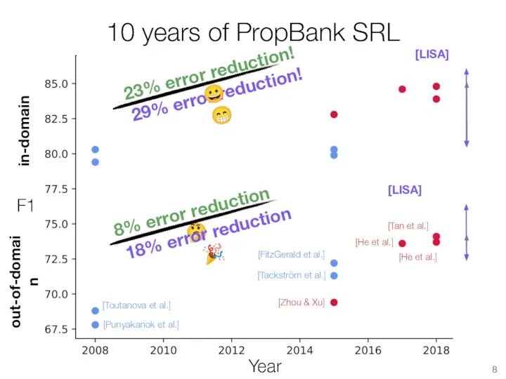 10 years of PropBank SRL Year F1 [Punyakanok et al.] [Toutanova et