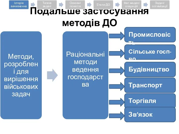 Подальше застосування методів ДО Сільське госп-во Промисловість Будівництво Транспорт Торгівля Зв’язок