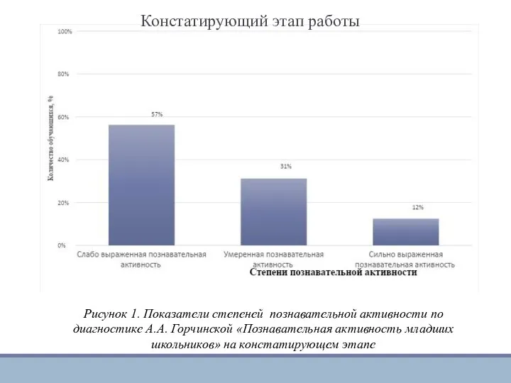 Рисунок 1. Показатели степеней познавательной активности по диагностике А.А. Горчинской «Познавательная активность