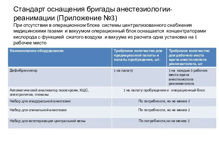 Стандарт оснащения бригады анестезиологии-реанимации (Приложение №3) При отсутствии в операционном блоке системы