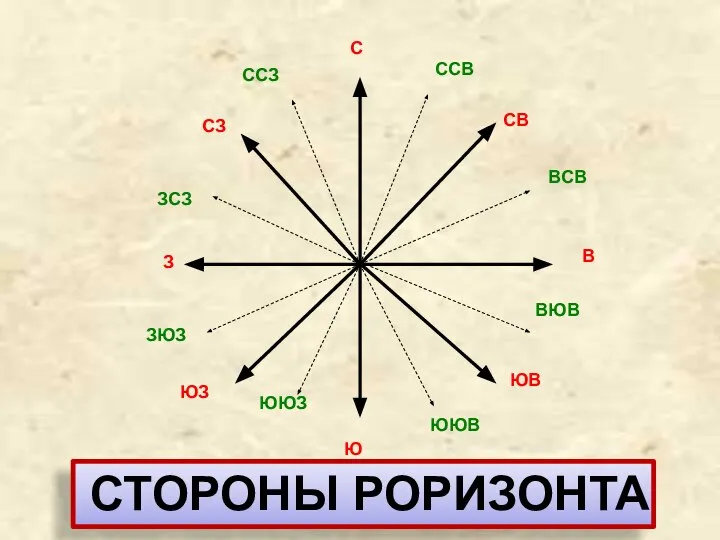 С СВ В ЮВ Ю ЮЗ З СЗ ССВ ВСВ ВЮВ ЮЮВ