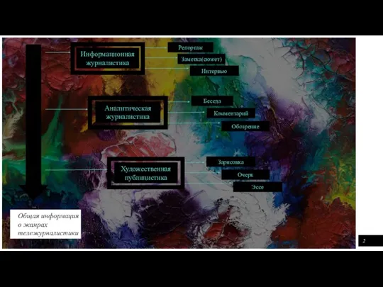 Общая информация о жанрах тележурналистики Информационная журналистика Аналитическая журналистика Художественная публицистика Репортаж
