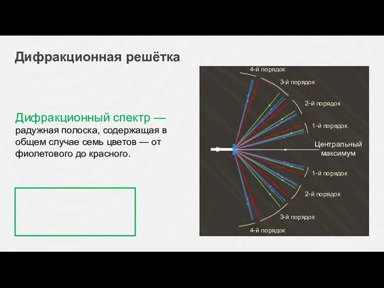 Дифракционная решётка Дифракционный спектр — радужная полоска, содержащая в общем случае семь