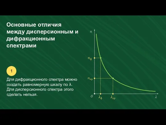 Основные отличия между дисперсионным и дифракционным спектрами