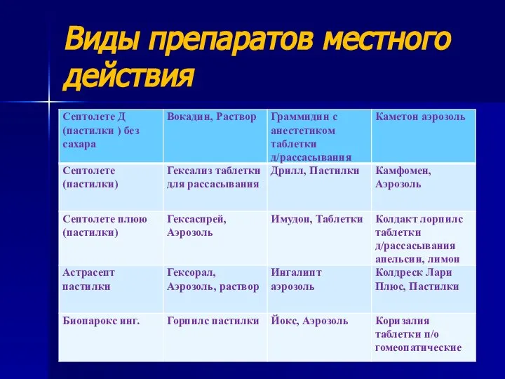 Виды препаратов местного действия