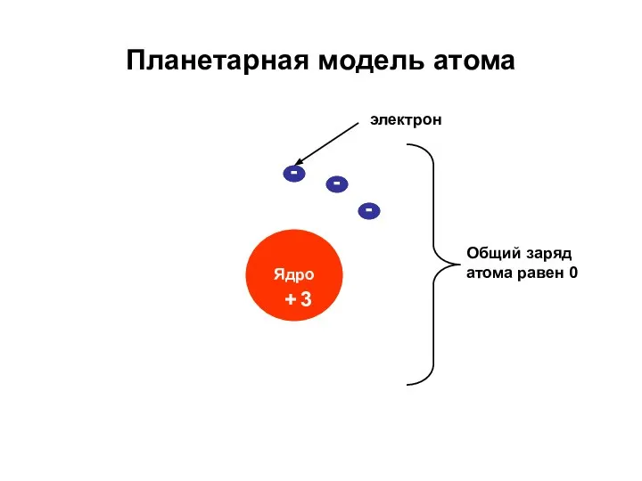 Планетарная модель атома электрон + Общий заряд атома равен 0 - 3 - -