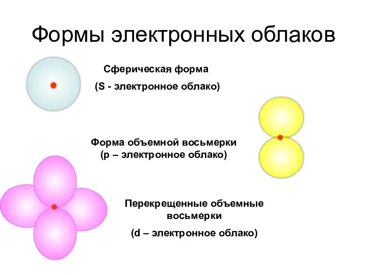 Формы электронных облаков Сферическая форма (S - электронное облако) Форма объемной восьмерки