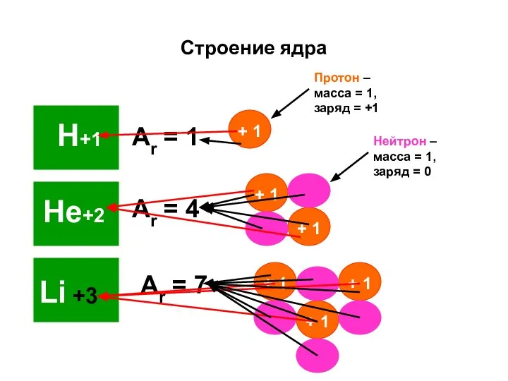 Строение ядра Аr = 1 Аr = 4 Аr = 7 Протон