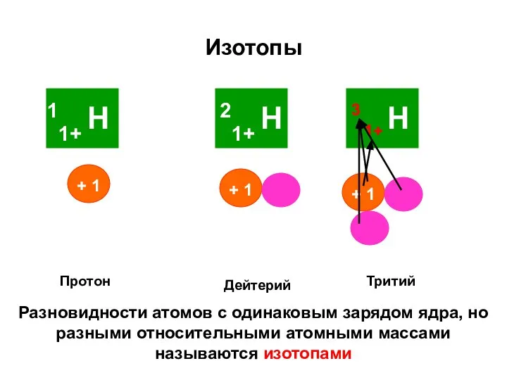 Изотопы Протон Дейтерий Тритий 1+ 3 Разновидности атомов с одинаковым зарядом ядра,