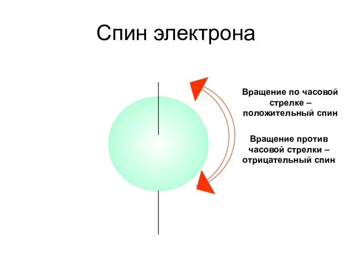 Спин электрона Вращение по часовой стрелке – положительный спин Вращение против часовой стрелки – отрицательный спин