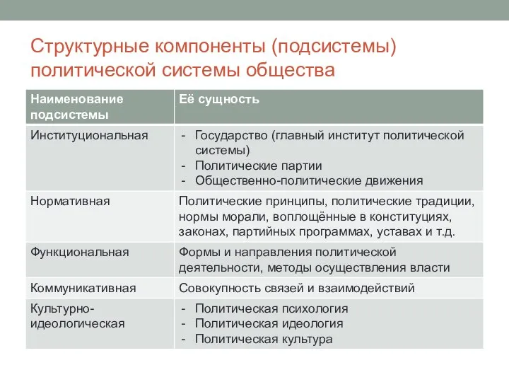 Структурные компоненты (подсистемы) политической системы общества