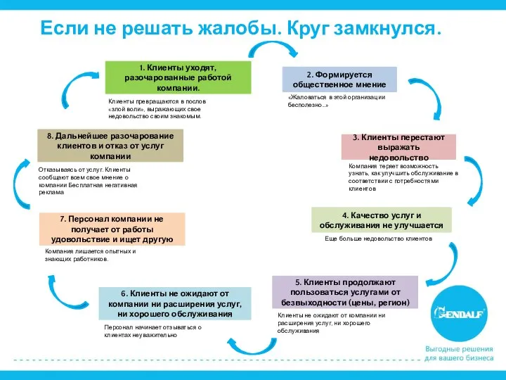 Если не решать жалобы. Круг замкнулся.