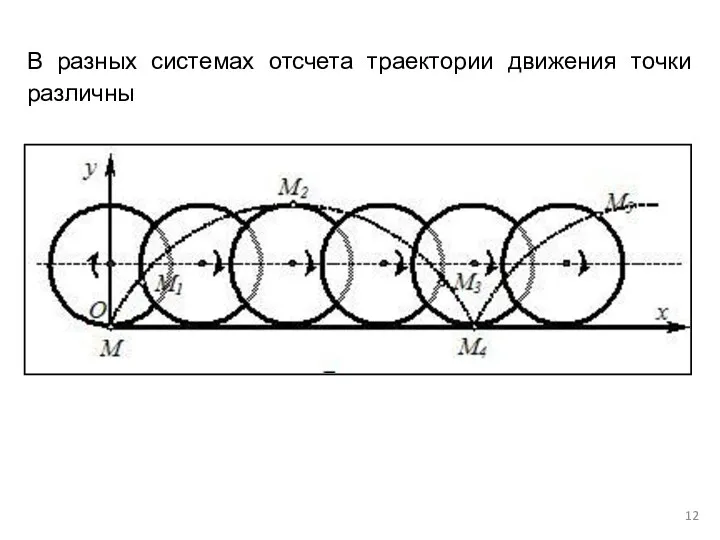 В разных системах отсчета траектории движения точки различны