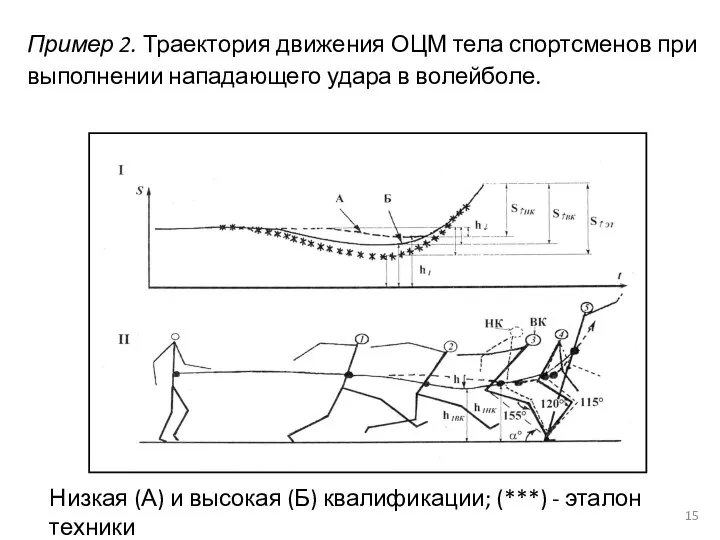 Пример 2. Траектория движения ОЦМ тела спортсменов при выполнении нападающего удара в