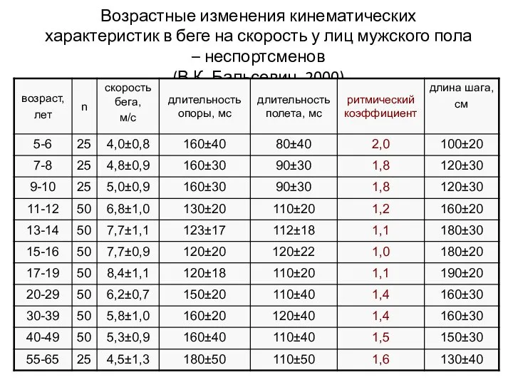 Возрастные изменения кинематических характеристик в беге на скорость у лиц мужского пола