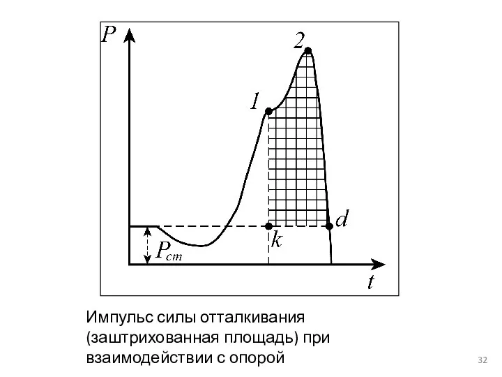 Импульс силы отталкивания (заштрихованная площадь) при взаимодействии с опорой