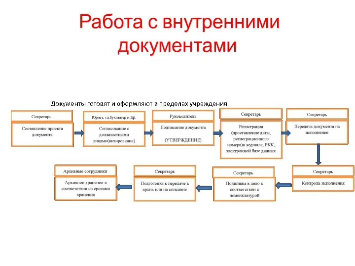 Работа с внутренними документами