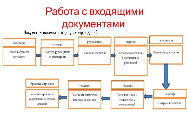 Работа с входящими документами