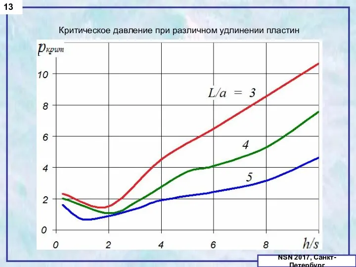 13 NSN 2017, Санкт-Петербург Критическое давление при различном удлинении пластин