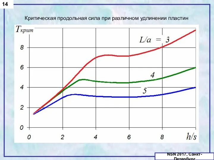 14 NSN 2017, Санкт-Петербург Критическая продольная сила при различном удлинении пластин