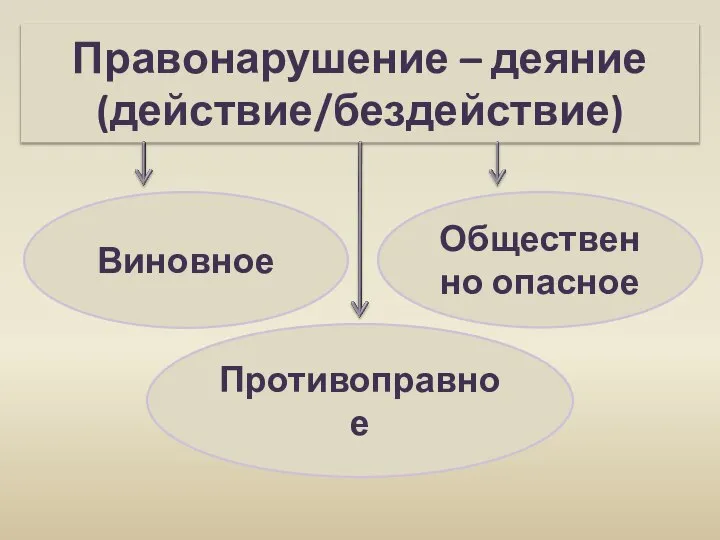 Правонарушение – деяние (действие/бездействие) Общественно опасное Противоправное Виновное