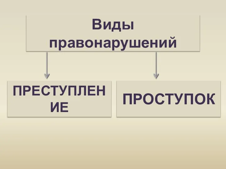 Виды правонарушений ПРЕСТУПЛЕНИЕ ПРОСТУПОК