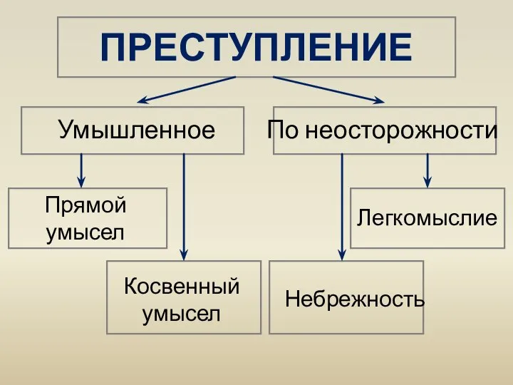 ПРЕСТУПЛЕНИЕ Умышленное По неосторожности Прямой умысел Косвенный умысел Легкомыслие Небрежность