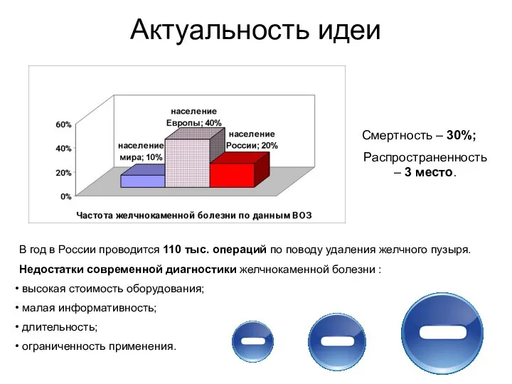 Актуальность идеи В год в России проводится 110 тыс. операций по поводу
