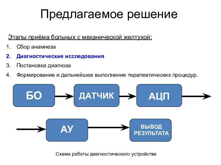 Предлагаемое решение Схема работы диагностического устройства Этапы приёма больных с механической желтухой: