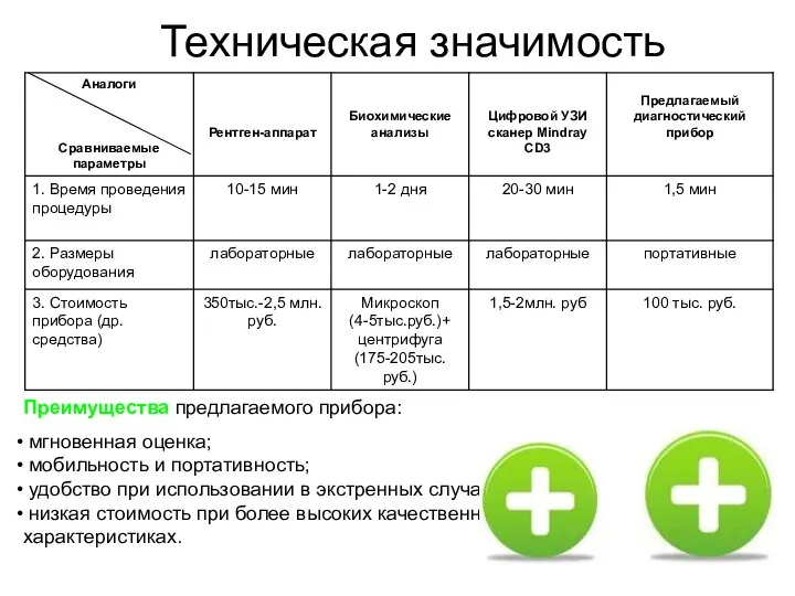 Техническая значимость Преимущества предлагаемого прибора: мгновенная оценка; мобильность и портативность; удобство при