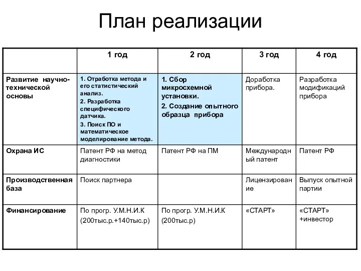 План реализации