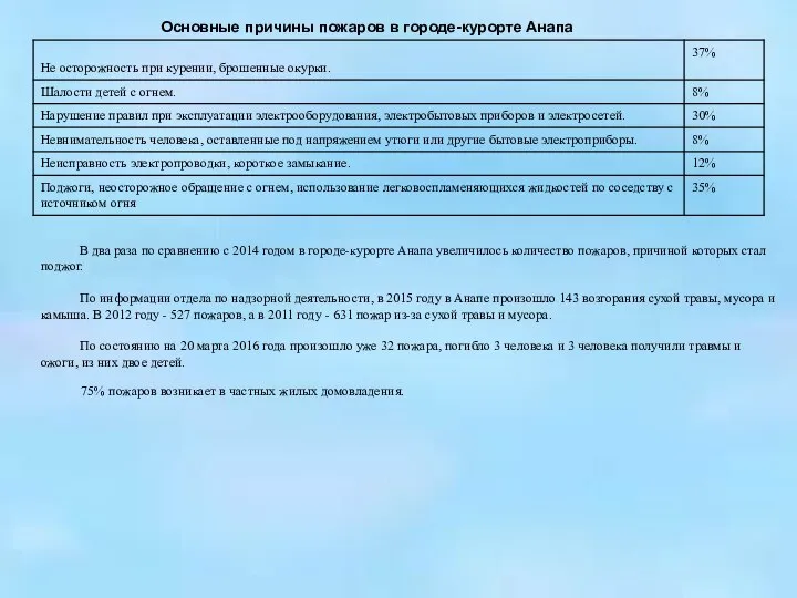 Основные причины пожаров в городе-курорте Анапа В два раза по сравнению с