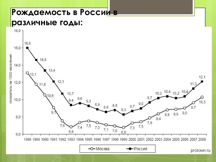 Рождаемость в России в различные годы: