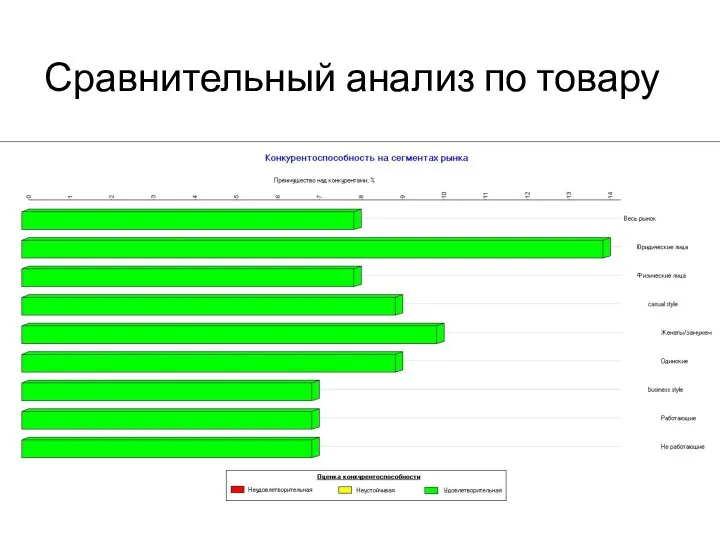 Сравнительный анализ по товару