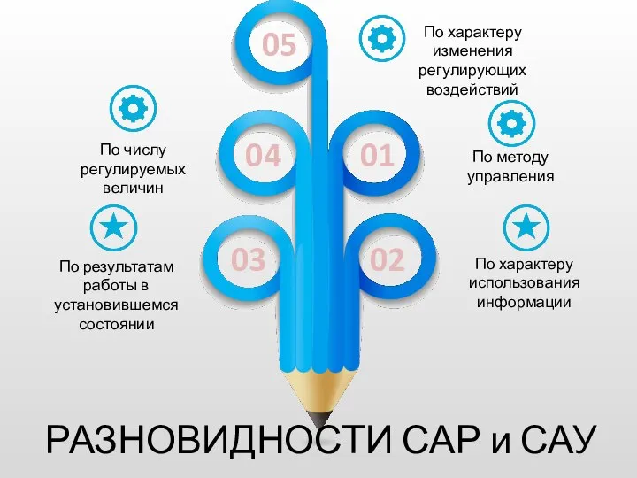 По методу управления 01 02 03 04 05 По характеру использования информации