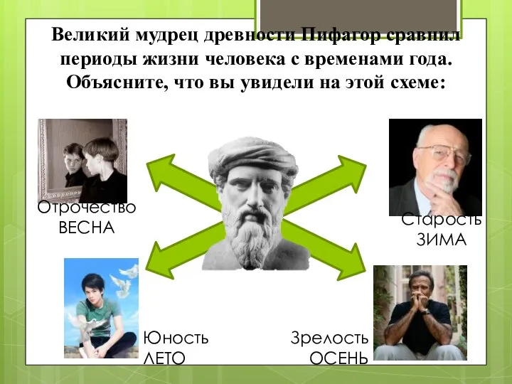 Великий мудрец древности Пифагор сравнил периоды жизни человека с временами года. Объясните,