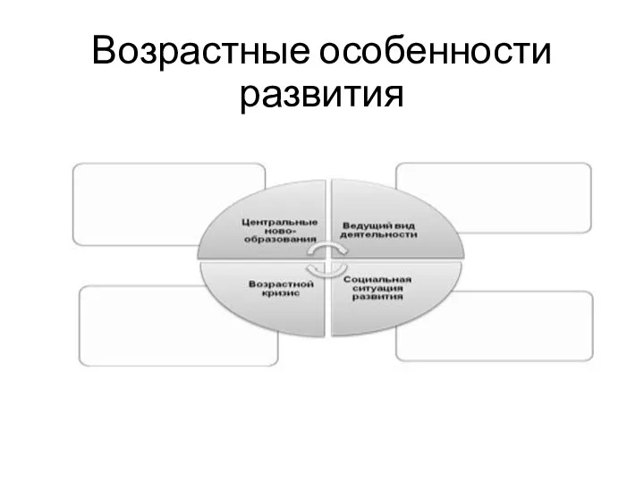 Возрастные особенности развития