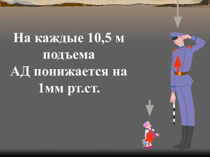 На каждые 10,5 м подъема АД понижается на 1мм рт.ст.