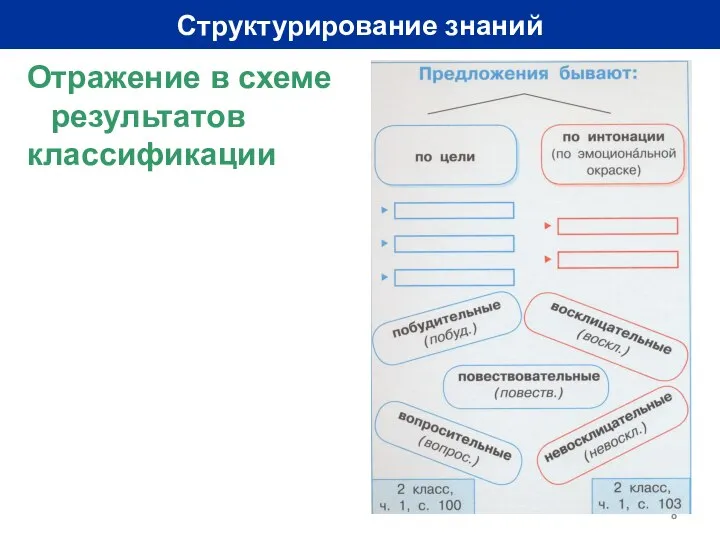 Структурирование знаний Отражение в схеме результатов классификации