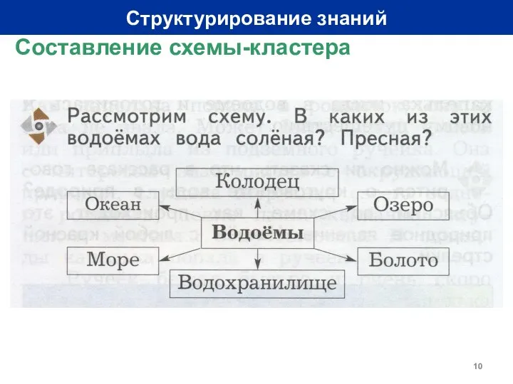 Структурирование знаний Составление схемы-кластера