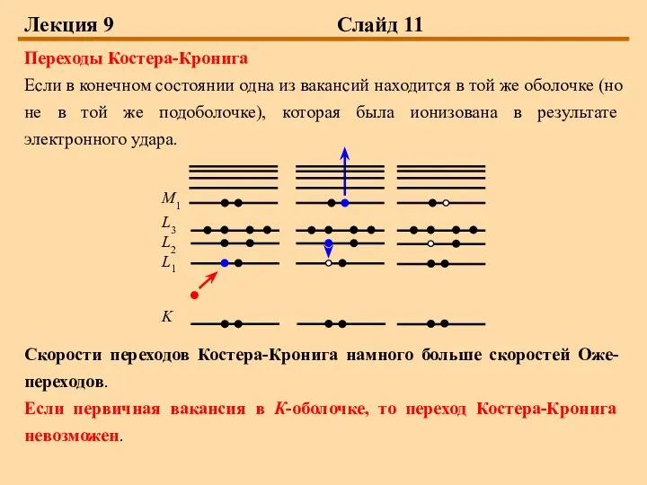 Лекция 9 Слайд 11 Переходы Костера-Кронига Если в конечном состоянии одна из