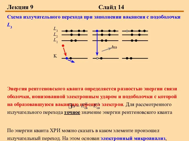 Лекция 9 Слайд 14 Схема излучательного перехода при заполнении вакансии с подоболочки