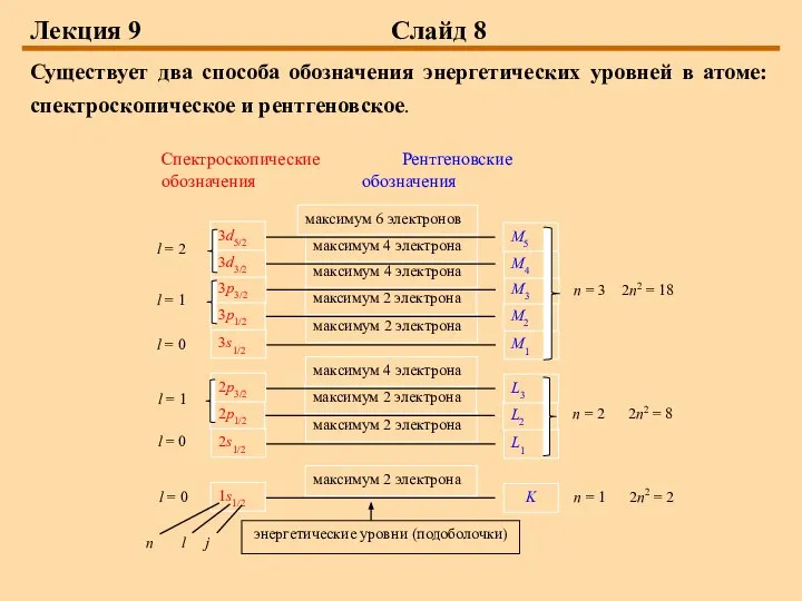 Лекция 9 Слайд 8 Существует два способа обозначения энергетических уровней в атоме: спектроскопическое и рентгеновское.