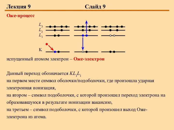 Лекция 9 Слайд 9 Оже-процесс испущенный атомом электрон – Оже-электрон Данный переход