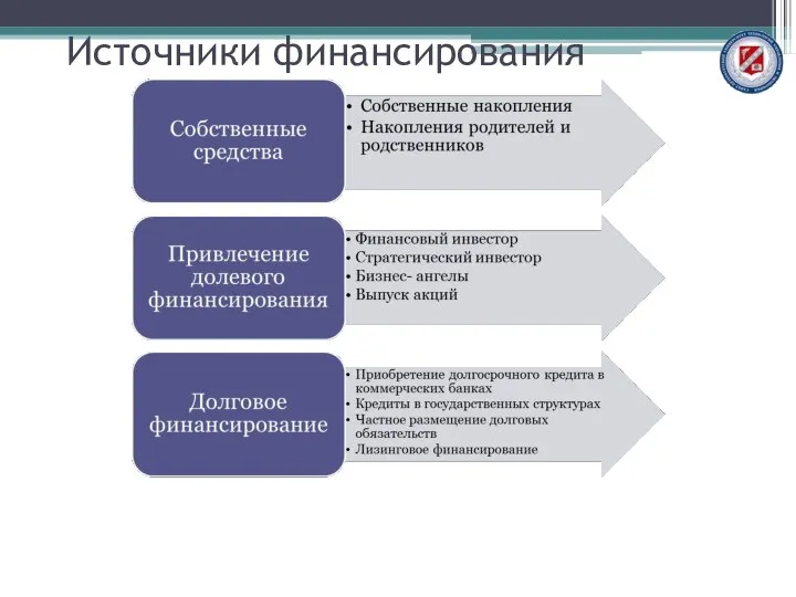 Источники финансирования