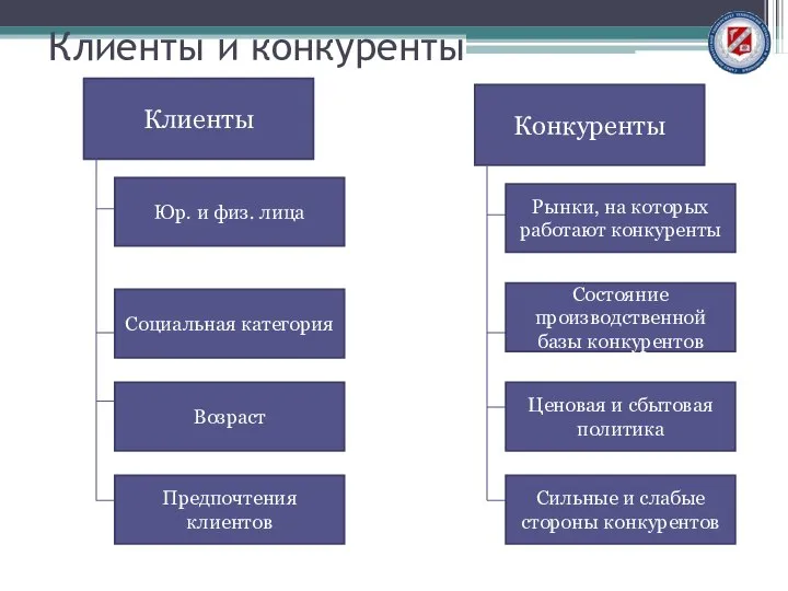 Клиенты и конкуренты Конкуренты Клиенты Предпочтения клиентов Возраст Социальная категория Юр. и