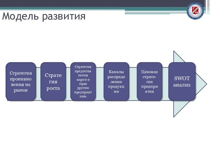 Модель развития SWOT анализ Стратегия проникновения на рынок Стратегия роста Стратегия предоставления